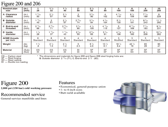 fig 200